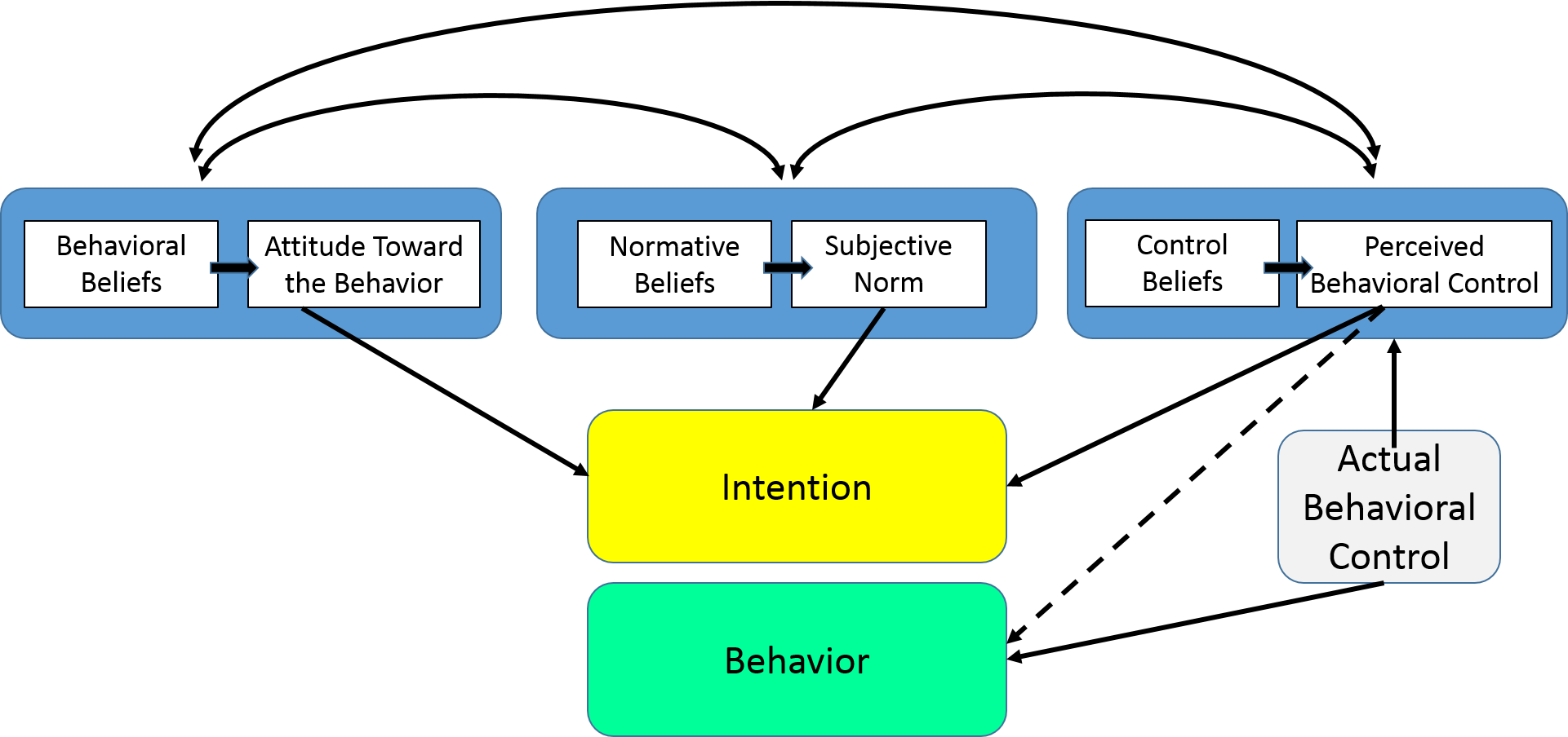 Cognitive Theory And Behavioral Theory